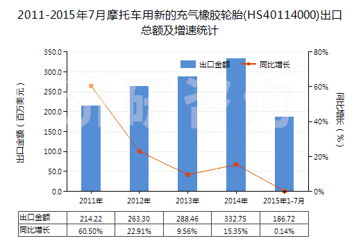 2011-2015年7月摩托車用新的充氣橡膠輪胎(HS40114000)出口總額及增速統(tǒng)計